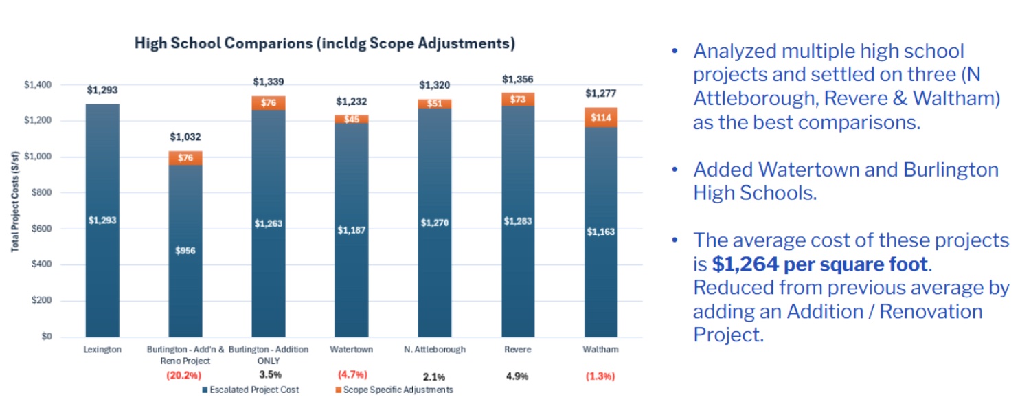 Lexington school project cost comparison